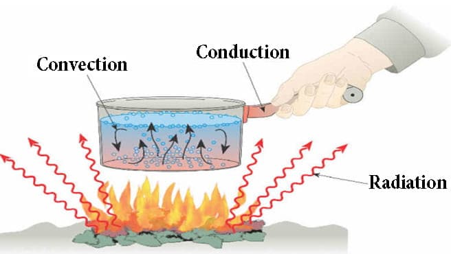 Introduction To Heat Transfer Let S Talk Science 19This set of Heat Transfer MCQs focuses on Transient Heat Conduction Solids With Infinite Thermal Conductivity. Introduction To Heat Transfer Let S Talk Science - No heat transfer by convection is based on the fact that a liquid becomes lighter on becoming hot and rises up.