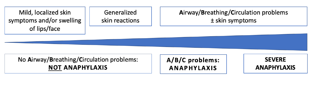 Anaphylaxis - A Guideline Update