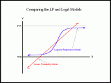 Difference Between Linear And Logistic Regression