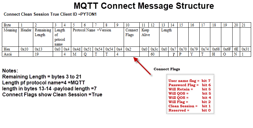 18 se 2018 link internet, facebook, link full jepang dan youtube lengkap hd tanpa sensor film hollywood + update 2019, 2020, 2021. Understanding The Mqtt Protocol Packet Structure
