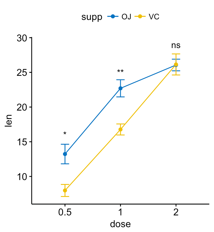 Add p-values and significance levels to ggplots