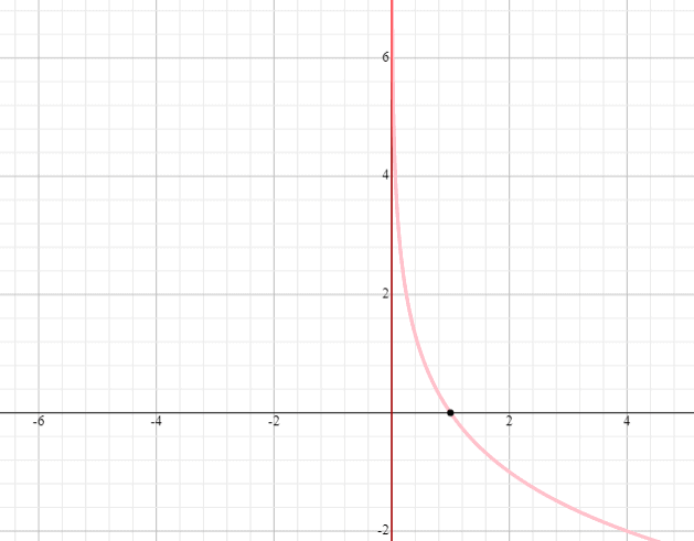 Graphs Of Reciprocal Functions Video Lessons Examples And Solutions 