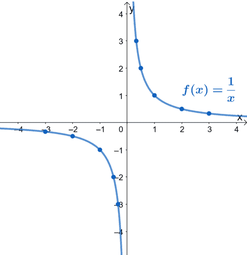Characteristics Of Functions And Their Graphs College Algebra Graph each function over a two-period interval.