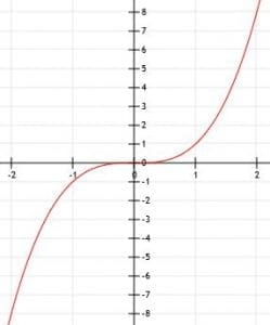 Cubic Functions 3Using the rational zeros theorem to find all zeros of a polynomial The function below has at least one rational zero.