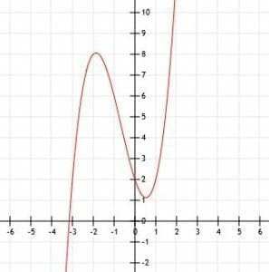 How To Find A Cubic Function From Its Graph 2 4 Step 1.