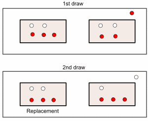 Probability Distribution For Red Balls Without Replacement Ii All the four numbers are negative then probability.