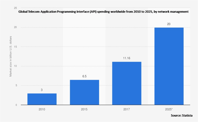 Telecom Application Programming Interface Api Market Cagr Size - Vintage Picture Collection - HD Quality