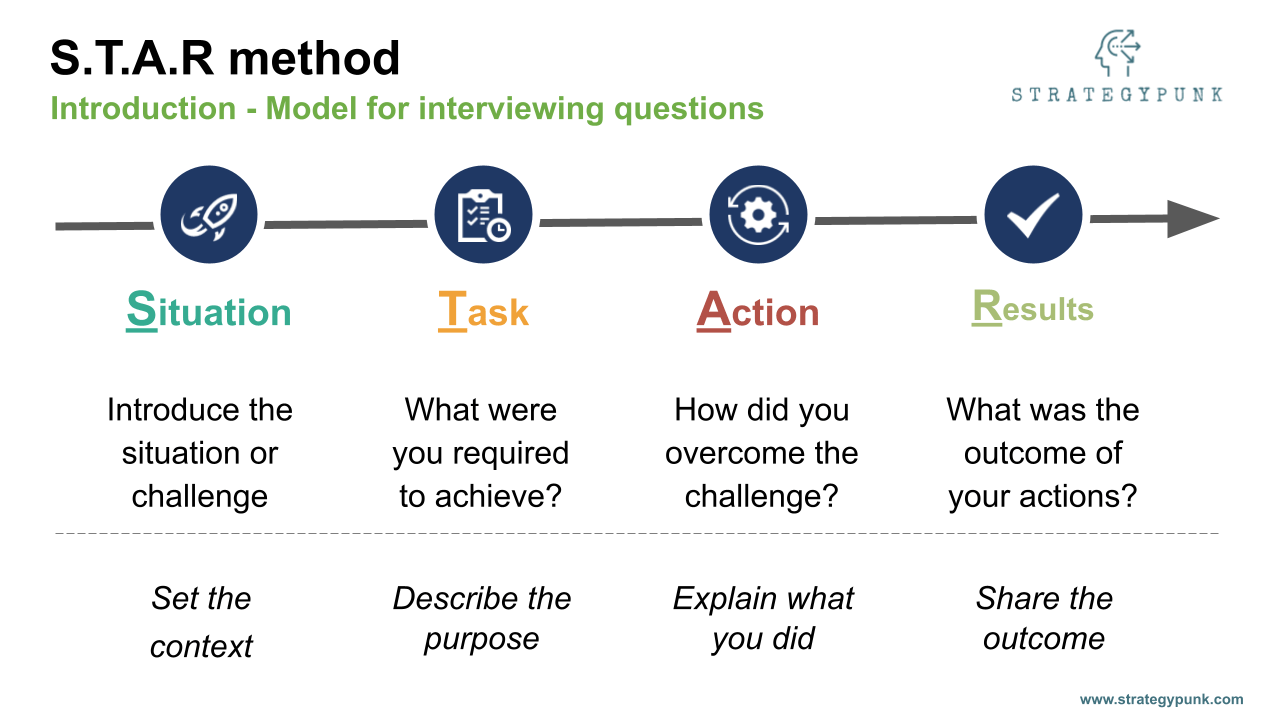 Star method: the technique to supercharge your interviews