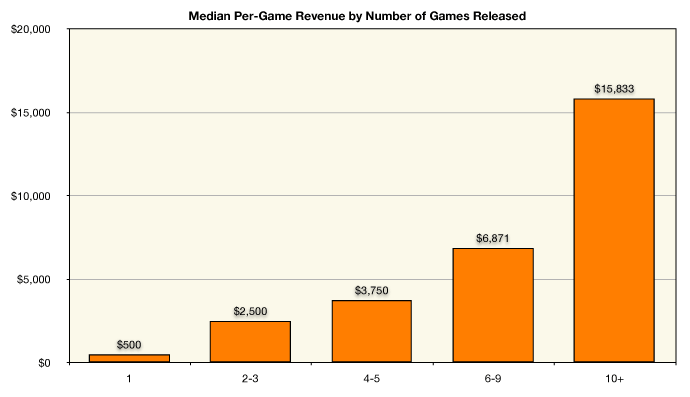 games released and income per developer