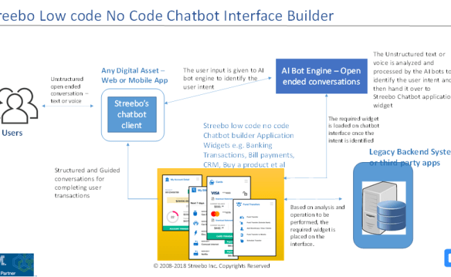 How To Build Chatbot Using IBM Watson Assistant | Streebo Blog