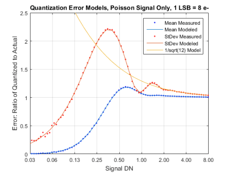 Signal Quant Error Models