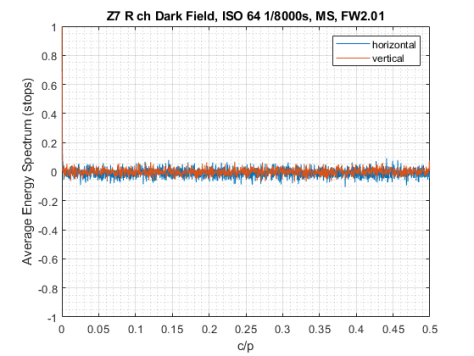 Nikon Z7 Red Plane Pixel level noise spectrum at base ISO