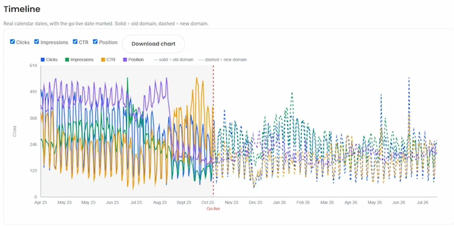 Migration timeline chart
