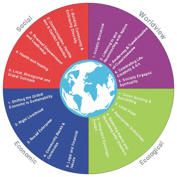 Gaia Education Mandala of Sustainability