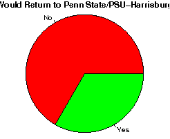 Pennsylvania State University Harrisburg Studentsreview