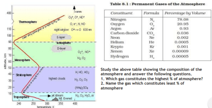 The troposphere extends 12 km above earth. Cbse Class 11 Geography Composition And Structure Of The Atmosphere Notes Concepts For Geography Revision Notes