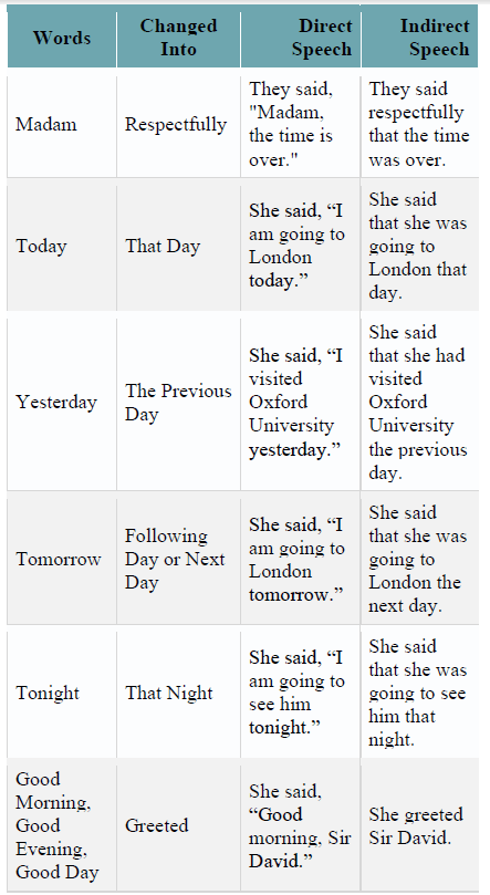 cbse class 8 english reported speech narration direct to indirect notes concepts for english revision notes