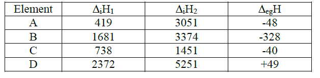 Ionization energy is the energy required to remove an electron from an atom. Cbse Class 11 Chemistry Classification Of Element And Periodicity In Properties Worksheet