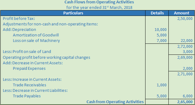 Cash Flow Statement Example Format And Ponents Direct Method It uses a WACC of 8 for below-average risk projects 10 for average-risk projects and 12 for above-average risk projects.