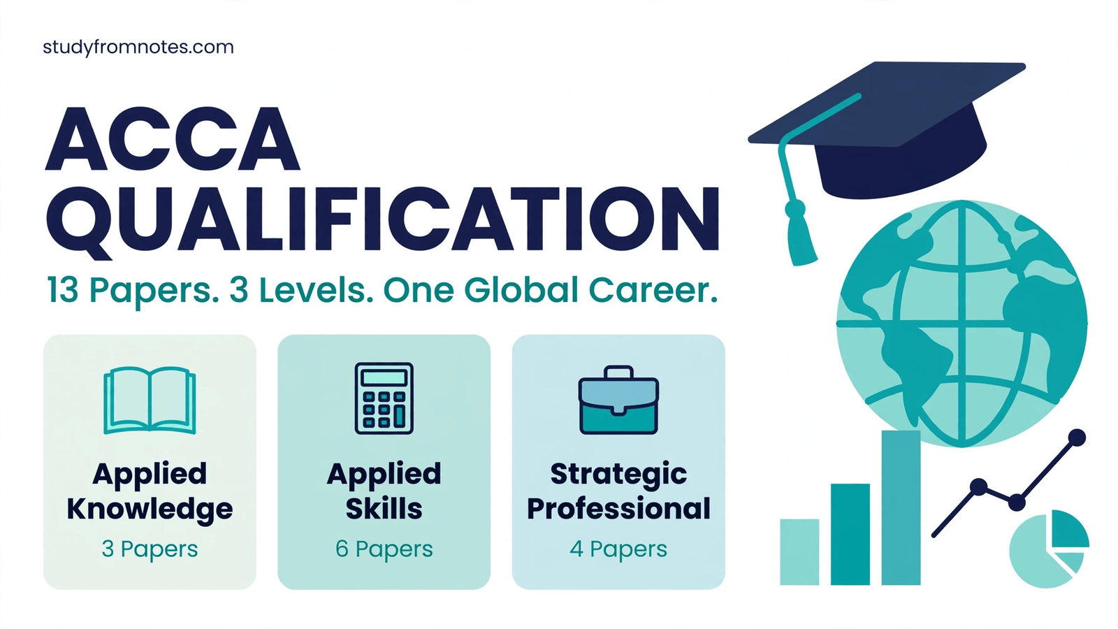 ACCA qualification structure: 13 papers across Applied Knowledge, Applied Skills and Strategic Professional levels