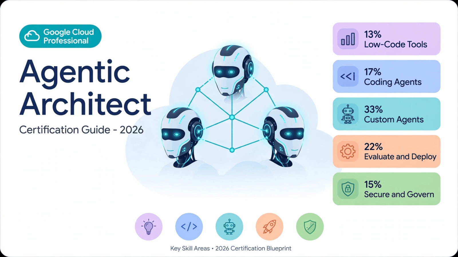Google Cloud Agentic Architect certification guide: the 5 exam domains with weights (13% low-code tools, 17% coding agents, 33% custom agents, 22% evaluate and deploy, 15% secure and govern)