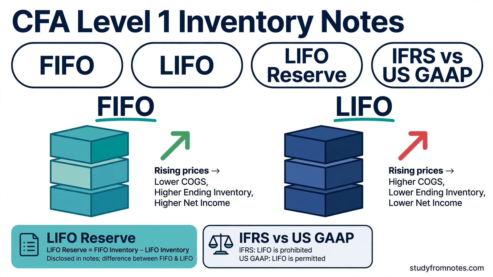 CFA Level 1 inventory infographic comparing FIFO and LIFO under rising prices, with LIFO reserve conversion formulas, write-down rules and a worked example