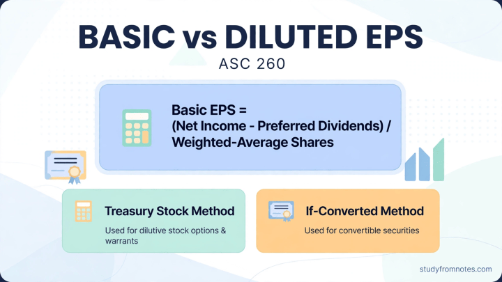 CPA EPS Notes: Basic and Diluted Earnings Per Share Under ASC 260
