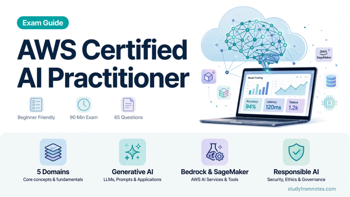 Infographic for AWS Certified AI Practitioner exam domains and study plan