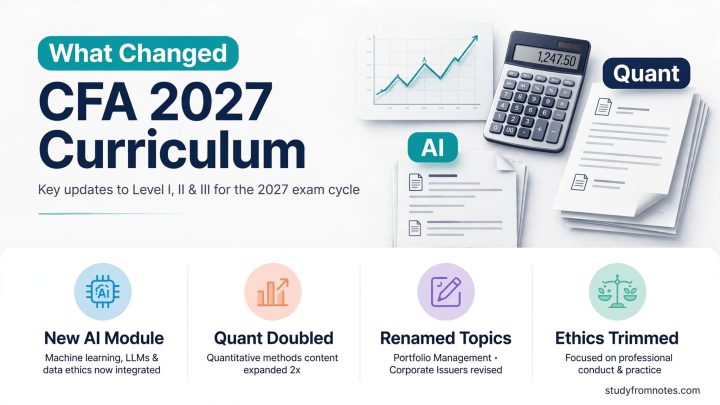 Infographic showing CFA 2027 curriculum changes including restructured ethics and new AI module