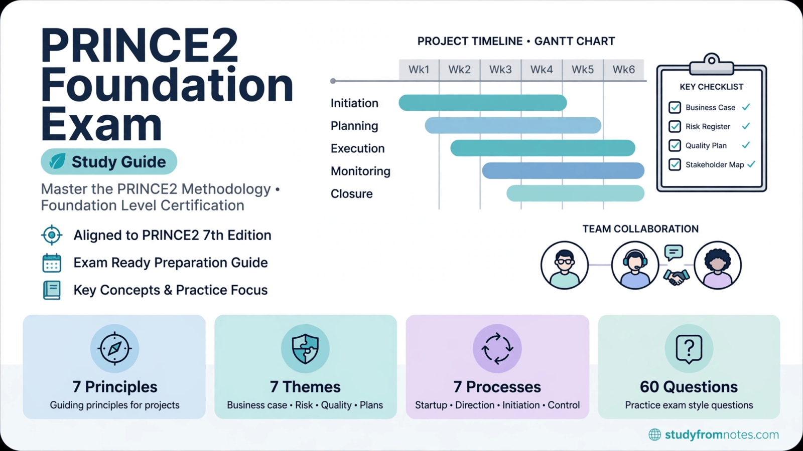 Infographic for PRINCE2 Foundation exam with 7 principles themes processes