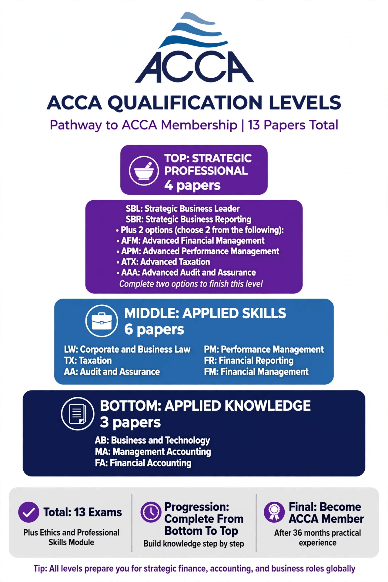 ACCA qualification levels: Applied Knowledge, Applied Skills, Strategic Professional