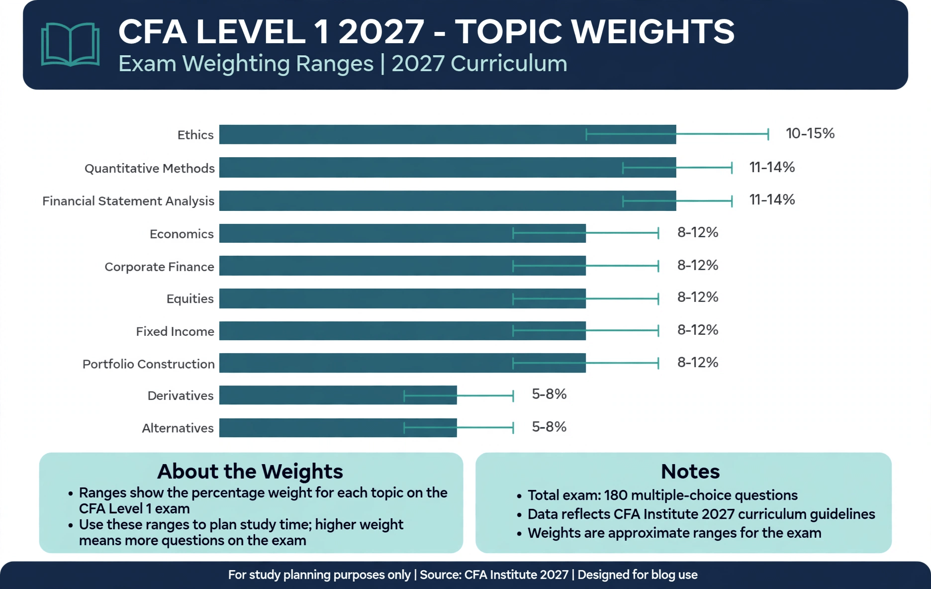 Bar chart of CFA Level 1 2027 topic weights