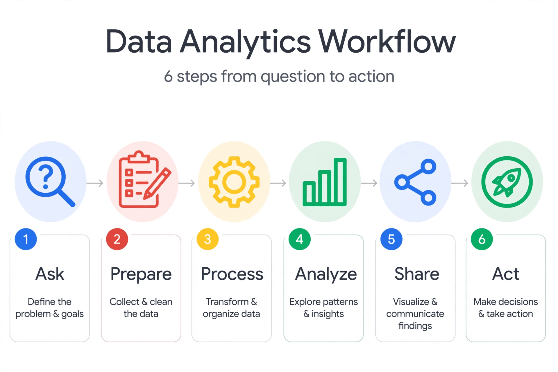 Data analytics workflow: Ask, Prepare, Process, Analyze, Share, Act