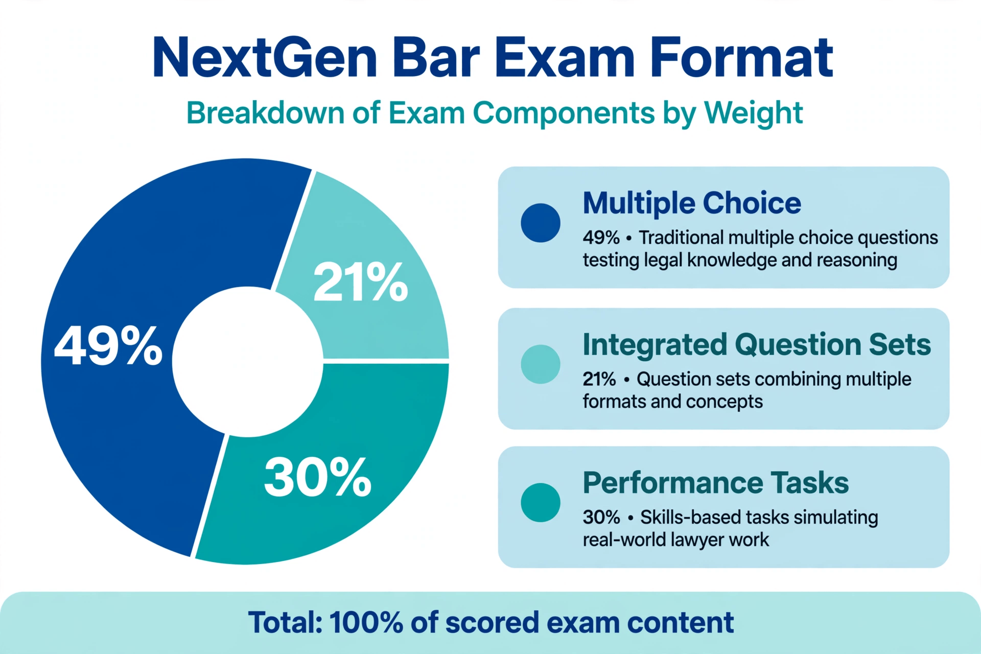 Diagram showing NextGen bar exam format: 49% multiple choice, 21% integrated sets, 30% performance tasks