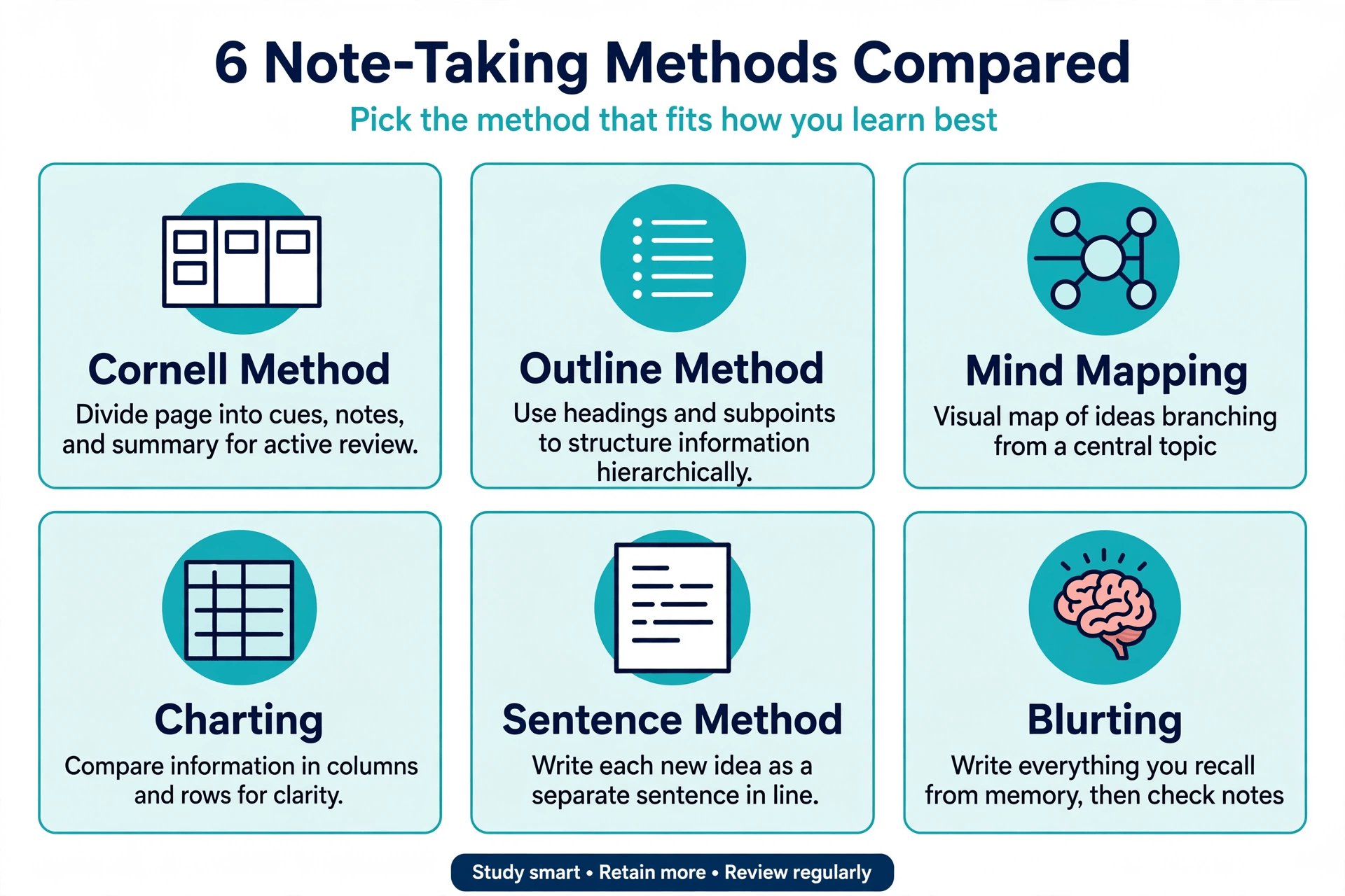 Comparison of 6 note-taking methods: Cornell, Outline, Mind Mapping, Charting, Sentence, Blurting