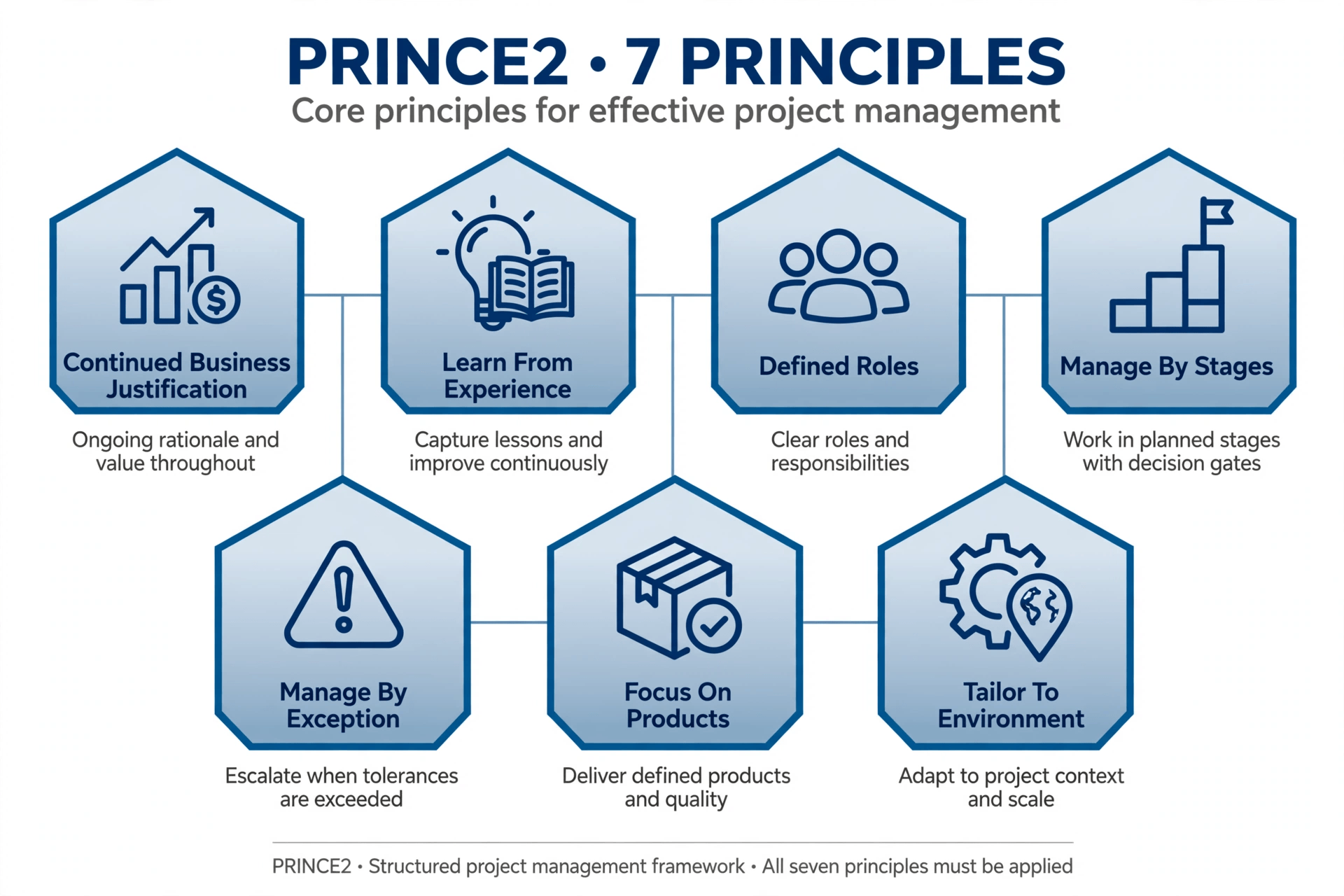 The 7 PRINCE2 principles diagram