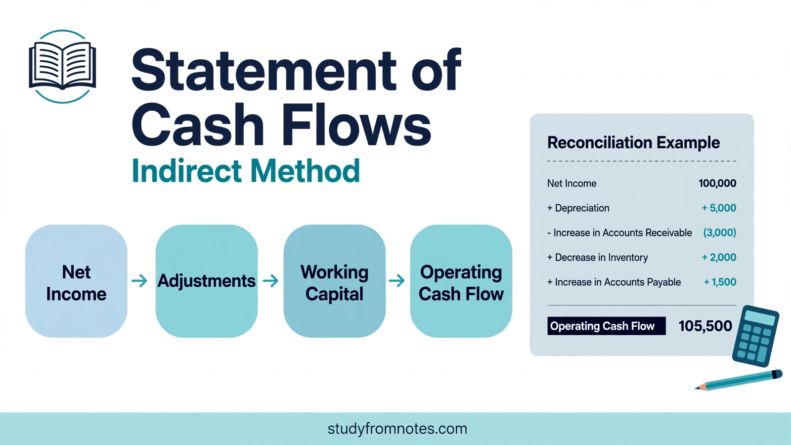 Indirect method cash flow FAR notes with reconciliation example