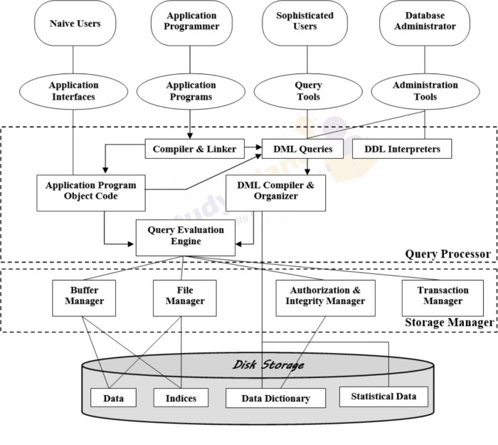 Structure of DBMS - DBMS Tutorial | Study Glance Structure of DBMS - DBMS Tutorial | Study Glance