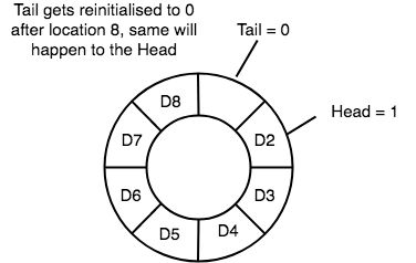 Circular Queue In Python Use Cases In Industry - Premium Geometric Image Gallery - Ultra HD