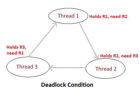 Inter Thread Communication In Multithreading In Java Empower Youth - Best Dark Backgrounds in Desktop