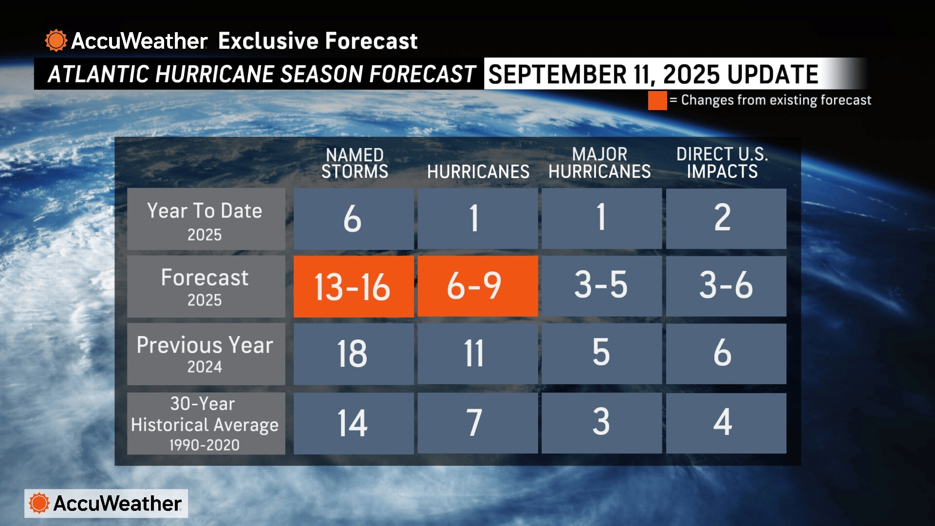 AccuWeather Cuts Atlantic Hurricane Forecast