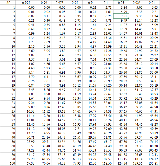 Find the cell in the table corresponding to your alpha level and degrees of freedom. Statistical Tables