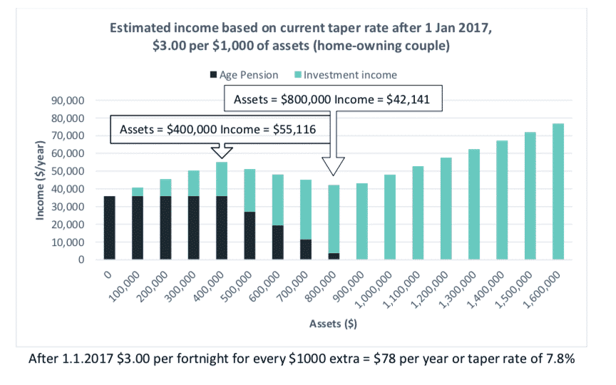 Age pension taper rate creates a potential trap for retirees