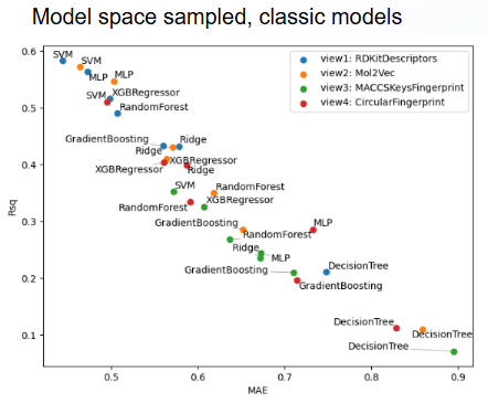 We are exploring a large model space to guide model development and optimization for each ADMET parameter. Abbreviations: Rsq (R square); MAE (mean absolute error)