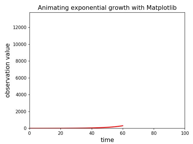 Basic animations with Matplotlib in Python - SCDA image.