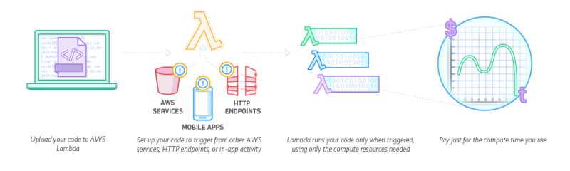 Aws Lambda Server Management Tips - Download Ultra HD Gradient Art | 4K