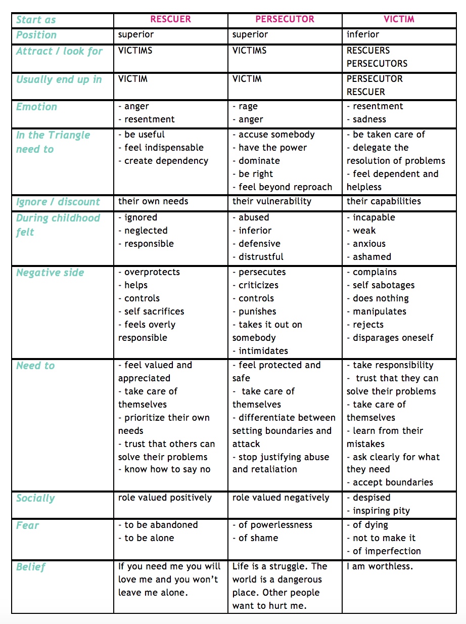 The Drama Triangle – Part 5 - Summary of the 3 roles in a chart