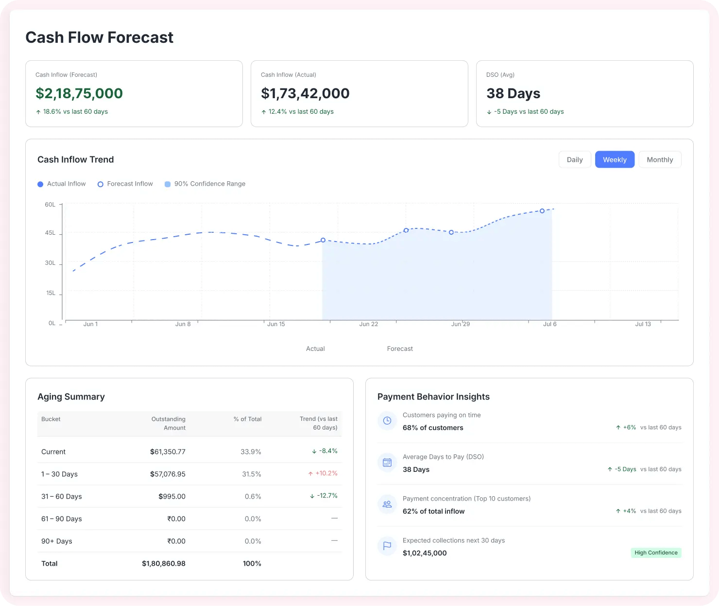 Cash Flow Forecasting