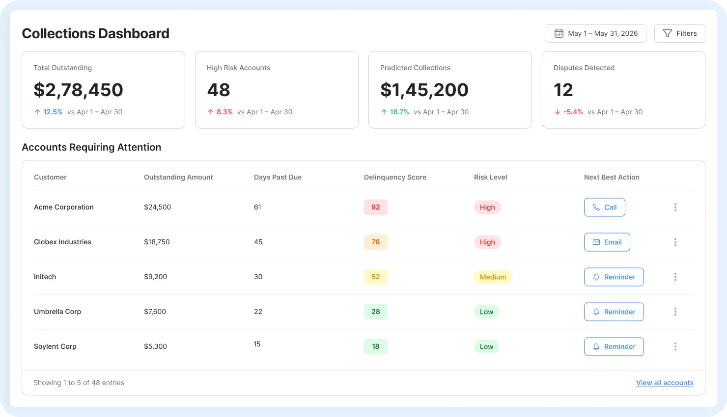 Predictive Collections Intelligence
