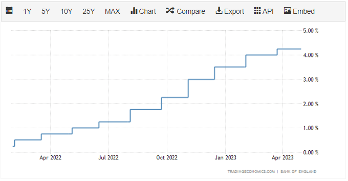 United kingdom interest rate